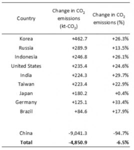 表1. 自動車サプライチェーンの再構築による国別CO2排出変化