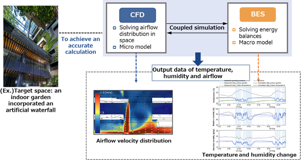 図1. ESとCFDの連成方法一例